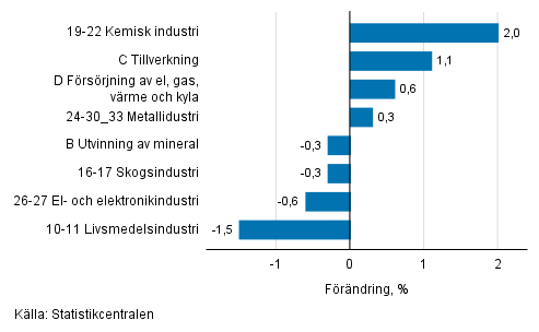 Den ssongrensade frndringen av industriproduktionen efter nringsgren, 11/2018–12/2018, %, TOL 2008