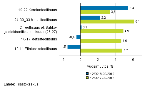 Liitekuvio 1. Teollisuustuotannon (C) alatoimialojen kolmen kuukauden typivkorjattu vuosimuutos (TOL 2008)