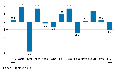 Teollisuustuotannon (BCD) kausitasoitettu muutos edellisestä kuukaudesta, %, TOL 2008