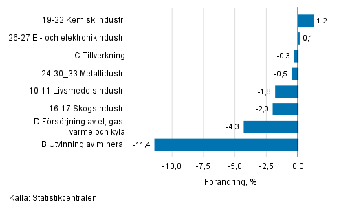 Den säsongrensade förändringen av industriproduktionen efter näringsgren, 01/2019–02/2019, %, TOL 2008
