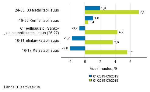 Liitekuvio 1. Teollisuustuotannon (C) alatoimialojen kolmen kuukauden työpäiväkorjattu vuosimuutos (TOL 2008)