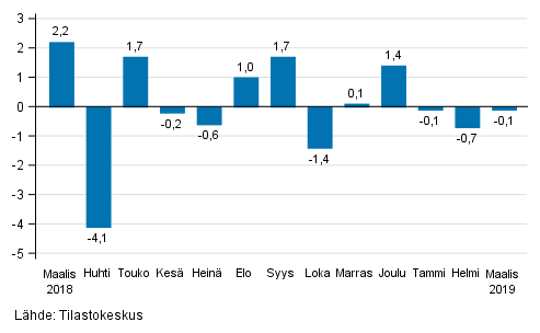 Teollisuustuotannon (BCD) kausitasoitettu muutos edellisestä kuukaudesta, %, TOL 2008