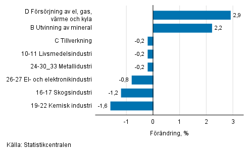Den säsongrensade förändringen av industriproduktionen efter näringsgren, 02/2019–03/2019, %, TOL 2008