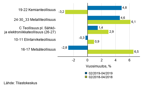 Liitekuvio 1. Teollisuustuotannon (C) alatoimialojen kolmen kuukauden työpäiväkorjattu vuosimuutos (TOL 2008)