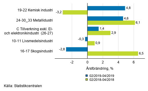 Figurbilaga 1. Tremånaders arbetsdagskorrigerad årsförändring av undernäringsgrenar inom industriproduktionen ( C ), TOL 2008