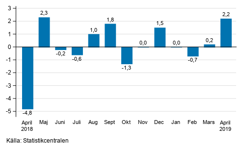 Den ssongrensade frndringen av industriproduktionen (BCD) frn fregende mnad, %, TOL 2008