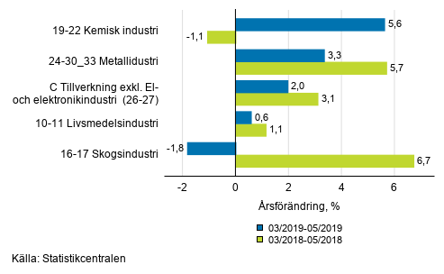 Figurbilaga 1. Tremånaders arbetsdagskorrigerad årsförändring av undernäringsgrenar inom industriproduktionen ( C ), TOL 2008
