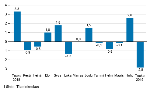 Teollisuustuotannon (BCD) kausitasoitettu muutos edellisestä kuukaudesta, %, TOL 2008