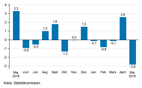 Den ssongrensade frndringen av industriproduktionen (BCD) frn fregende mnad, %, TOL 2008