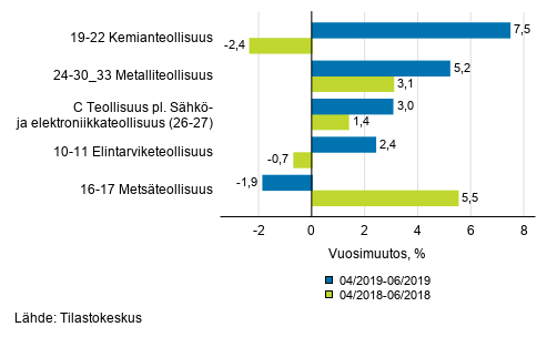 Liitekuvio 1. Teollisuustuotannon (C) alatoimialojen kolmen kuukauden työpäiväkorjattu vuosimuutos (TOL 2008)