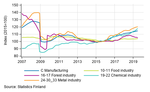 Appendix figure 2. Trend series of manufacturing sub-industries, 2007/01 to 2019/06, TOL 2008