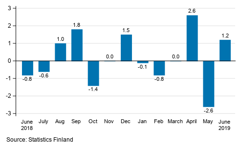 Seasonally adjusted change in industrial output (BCD) from previous month, %, TOL 2008