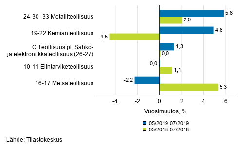 Liitekuvio 1. Teollisuustuotannon (C) alatoimialojen kolmen kuukauden työpäiväkorjattu vuosimuutos (TOL 2008)