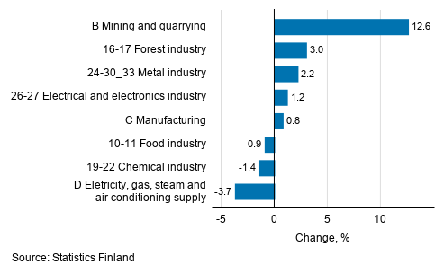 Seasonal adjusted change in industrial output by industry, 6/2019 to 7/2019, %, TOL 2008