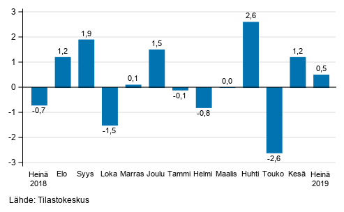 Teollisuustuotannon (BCD) kausitasoitettu muutos edellisestä kuukaudesta, %, TOL 2008