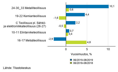 Liitekuvio 1. Teollisuustuotannon (C) alatoimialojen kolmen kuukauden työpäiväkorjattu vuosimuutos (TOL 2008)
