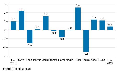 Teollisuustuotannon (BCD) kausitasoitettu muutos edellisestä kuukaudesta, %, TOL 2008