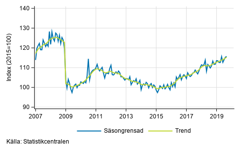 Industriproduktionens (BCD) trend och ssongrensad serie, 2007/01–2019/08