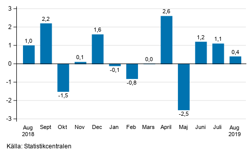 Den ssongrensade frndringen av industriproduktionen (BCD) frn fregende mnad, %, TOL 2008