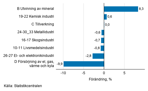 Den ssongrensade frndringen av industriproduktionen efter nringsgren, 7/2019–8/2019, %, TOL 2008