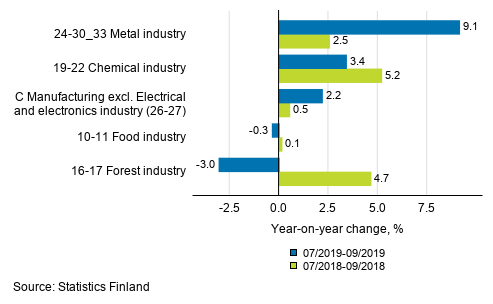 Appendix figure 1. Three months' year-on-year change in manufacturing (C) sub-industries adjusted for working days (TOL 2008)