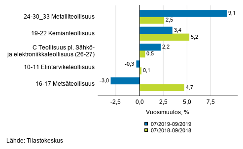 Liitekuvio 1. Teollisuustuotannon (C) alatoimialojen kolmen kuukauden työpäiväkorjattu vuosimuutos (TOL 2008)
