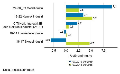 Figurbilaga 1. Tremånaders arbetsdagskorrigerad årsförändring av undernäringsgrenar inom industriproduktionen ( C ), TOL 2008