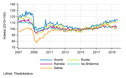 Liitekuvio 3. Kausitasoitettu teollisuustuotanto Suomi, Saksa, Ruotsi, Ranska ja Iso-Britannia (BCD) 2007–2019, (TOL 2008)