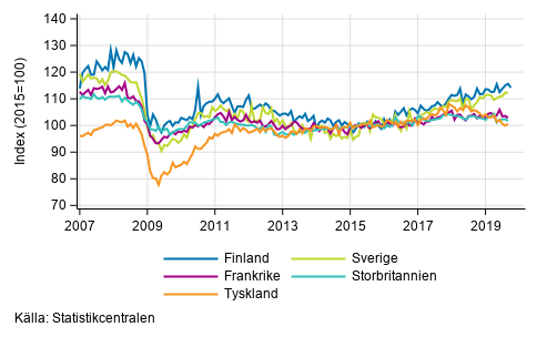 Figurbilaga 3. Den ssongrensade industriproduktionen Finland, Tyskland, Sverige, Frankrike och Storbritannien (BCD) 2007-2019, TOL 2008