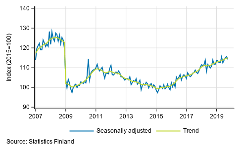 Trend and seasonally adjusted series of industrial output (BCD), 2007/01 to 2019/09