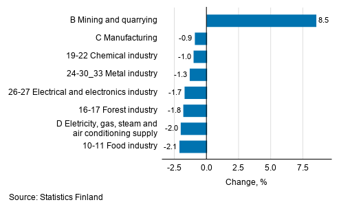 Seasonal adjusted change in industrial output by industry, 8/2019 to 9/2019, %, TOL 2008