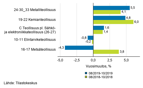 Liitekuvio 1. Teollisuustuotannon (C) alatoimialojen kolmen kuukauden työpäiväkorjattu vuosimuutos (TOL 2008)