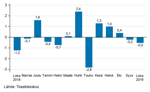 Teollisuustuotannon (BCD) kausitasoitettu muutos edellisestä kuukaudesta, %, TOL 2008