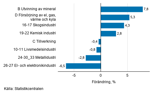 Den ssongrensade frndringen av industriproduktionen efter nringsgren, 9/2019–10/2019, %, TOL 2008