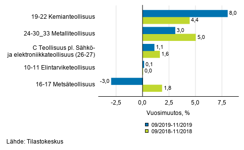 Liitekuvio 1. Teollisuustuotannon (C) alatoimialojen kolmen kuukauden työpäiväkorjattu vuosimuutos (TOL 2008)