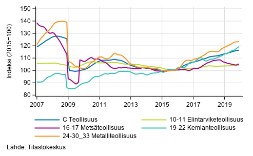 Liitekuvio 2. Teollisuustuotannon alatoimialojen trendisarja 2007/01–2019/11, TOL 2008