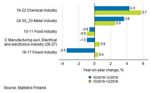 Appendix figure 1. Three months' year-on-year change in manufacturing (C) sub-industries adjusted for working days (TOL 2008)