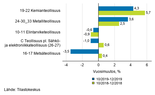 Liitekuvio 1. Teollisuustuotannon (C) alatoimialojen kolmen kuukauden työpäiväkorjattu vuosimuutos (TOL 2008)