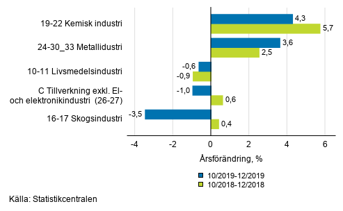 Figurbilaga 1. Tremånaders arbetsdagskorrigerad årsförändring av undernäringsgrenar inom industriproduktionen ( C ), TOL 2008