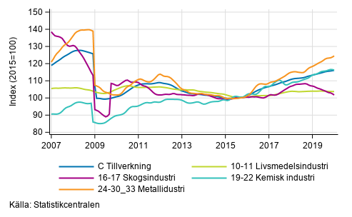 Figurbilaga 2. Trendserien fr undernringsgrenar inom industriproduktionen 2007/01– 2019/12, TOL 2008