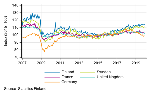 Appendix figure 3. Seasonally adjusted industrial output Finland, Germany, Sweden, France and United Kingdom (BCD) 2007 to 2019, TOL 2008