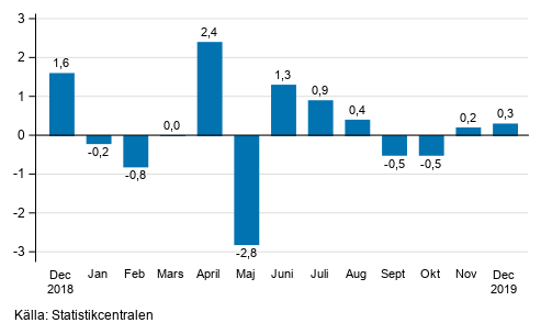 Den ssongrensade frndringen av industriproduktionen (BCD) frn fregende mnad, %, TOL 2008