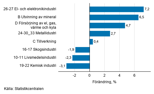 Den ssongrensade frndringen av industriproduktionen efter nringsgren, 11/2019–12/2019, %, TOL 2008
