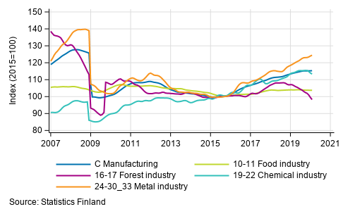 Appendix figure 2. Trend series of manufacturing sub-industries, 2007/01 to 2020/01, TOL 2008