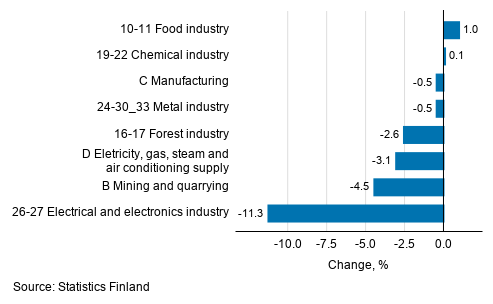 Seasonal adjusted change in industrial output by industry, 12/2019 to 01/2020, %, TOL 2008