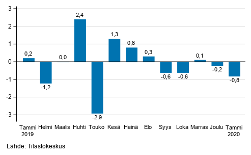 Teollisuustuotannon (BCD) kausitasoitettu muutos edellisestä kuukaudesta, %, TOL 2008