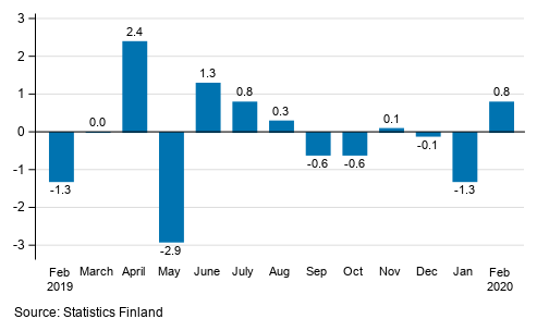 Seasonally adjusted change in industrial output (BCD) from previous month, %, TOL 2008