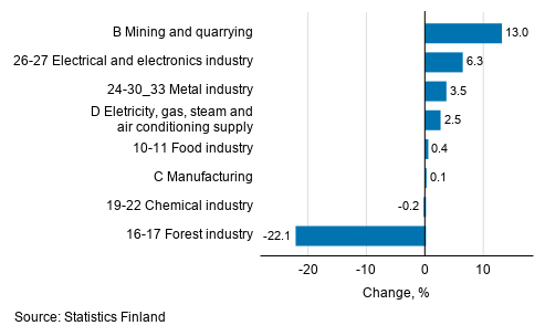 Seasonal adjusted change in industrial output by industry, 01/2020 to 02/2020, %, TOL 2008