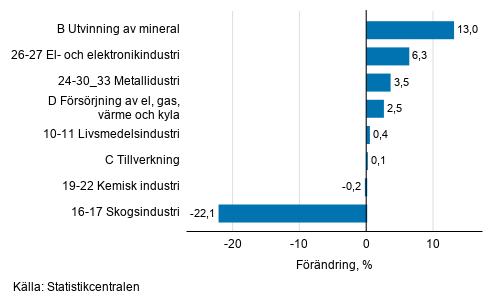Den ssongrensade frndringen av industriproduktionen efter nringsgren, 01/2020–02/2020, %, TOL 2008