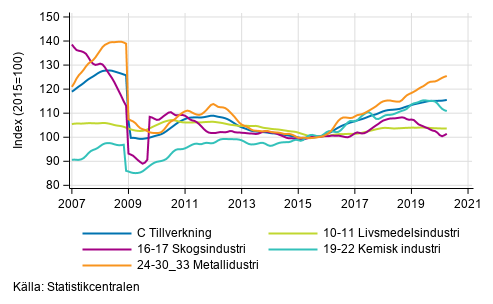 Figurbilaga 2. Trendserien fr undernringsgrenar inom industriproduktionen 2007/01– 2020/03, TOL 2008
